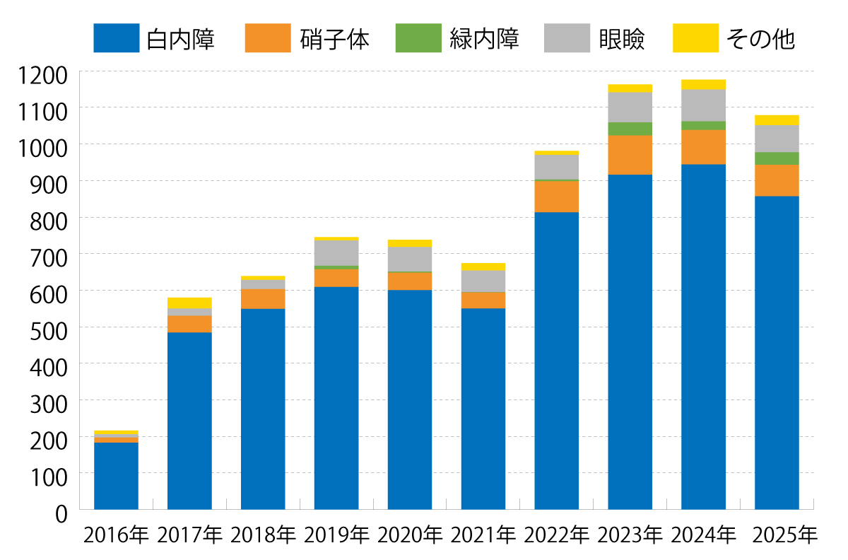 手術実績 2025年まで